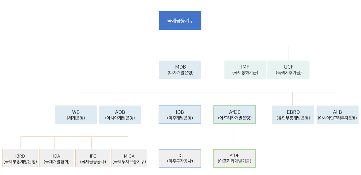 국제금융기구 조직도 이미지